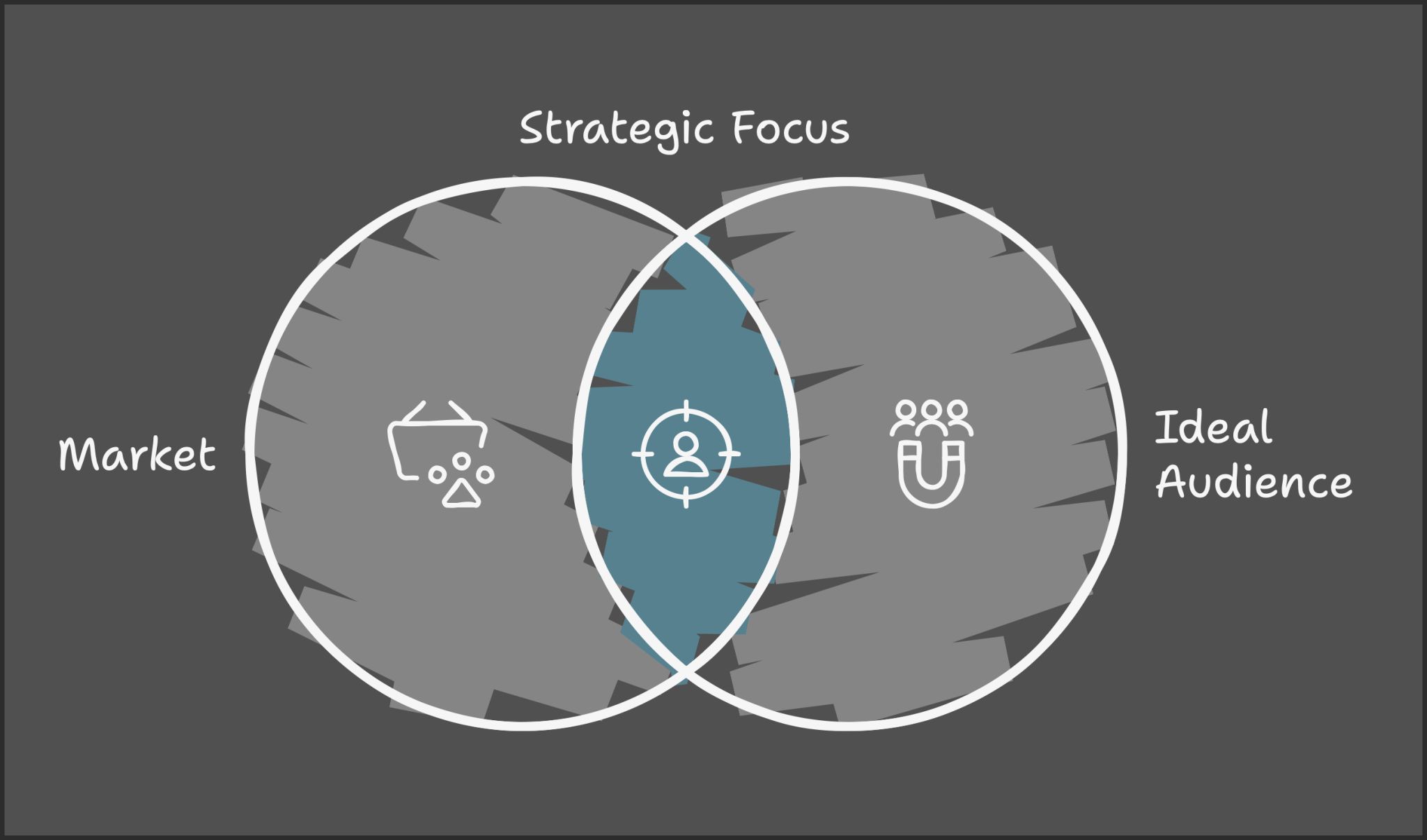 Focus Graph about Cultivating Audiences Instead of Chasing Markets