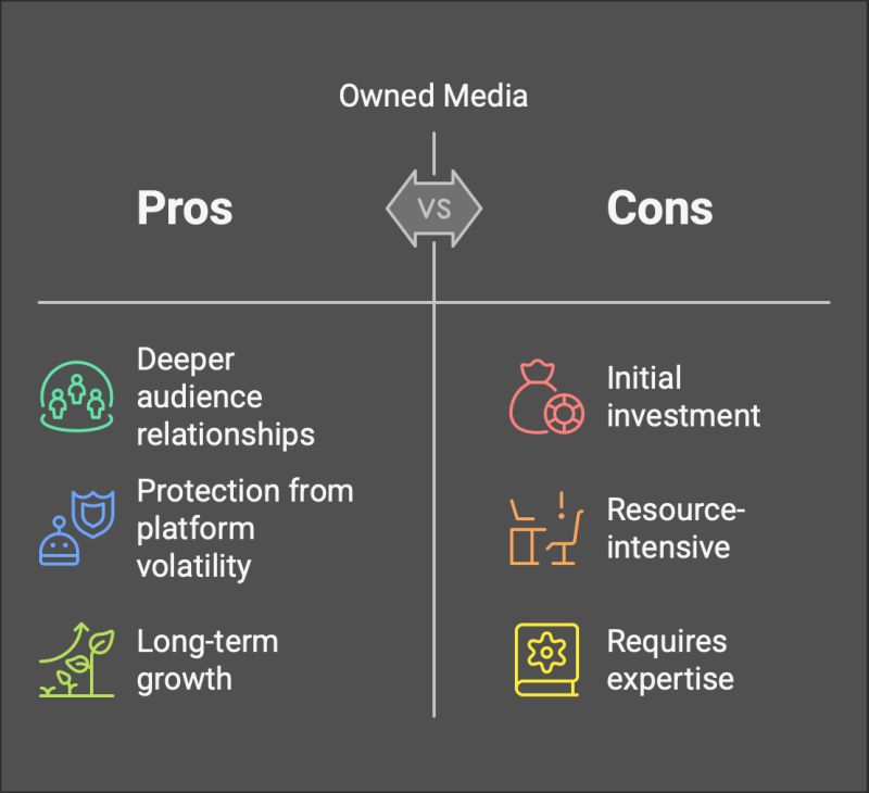 Pro Con chart of Owned Media vs Rented Platforms